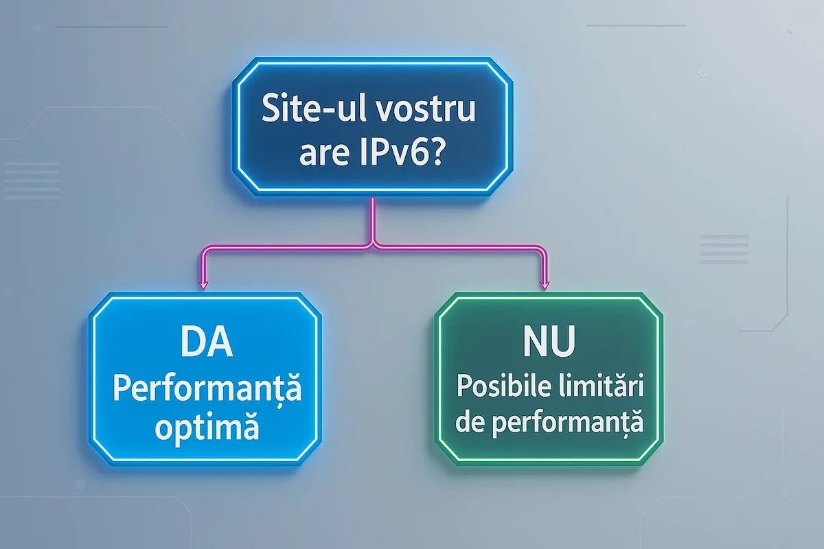 Diagramă decizională despre IPv6: verifică dacă site-ul tău are IPv6 pentru performanță optimă sau posibile limitări.